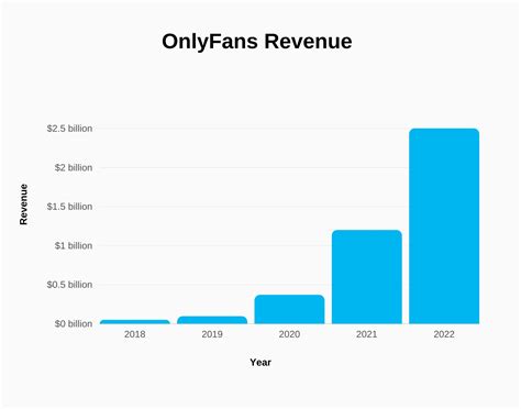 onlyfans down|My first three years on Only Fans: monthly revenue and daily